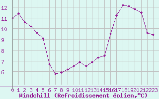 Courbe du refroidissement olien pour Lorient (56)