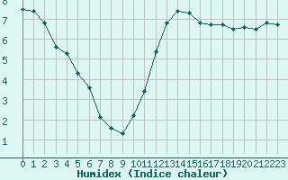 Courbe de l'humidex pour Biache-Saint-Vaast (62)