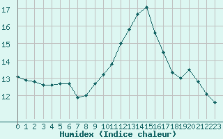 Courbe de l'humidex pour Pomrols (34)