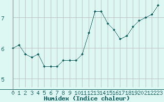 Courbe de l'humidex pour Bellefontaine (88)