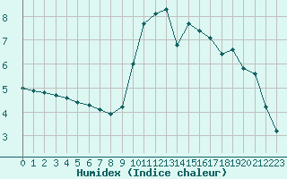 Courbe de l'humidex pour Mouilleron-le-Captif (85)