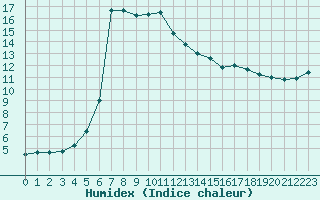 Courbe de l'humidex pour Cognac (16)