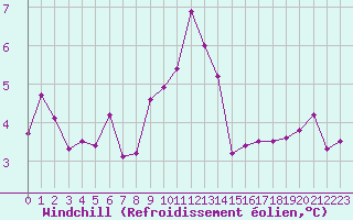 Courbe du refroidissement olien pour Cherbourg (50)
