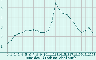 Courbe de l'humidex pour Fains-Veel (55)