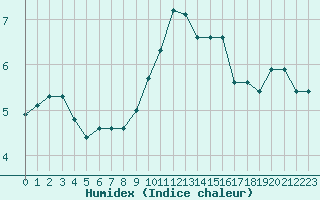 Courbe de l'humidex pour Rodez (12)