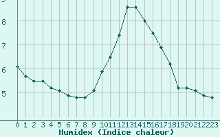 Courbe de l'humidex pour Ouessant (29)