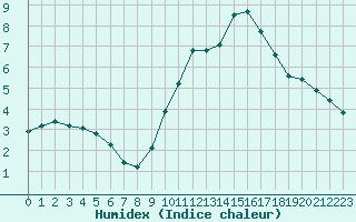 Courbe de l'humidex pour Villarzel (Sw)