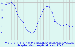 Courbe de tempratures pour Cap de la Hve (76)