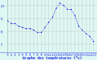 Courbe de tempratures pour Ancey (21)