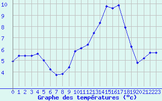 Courbe de tempratures pour Isle-sur-la-Sorgue (84)