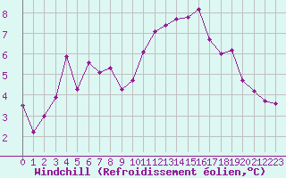 Courbe du refroidissement olien pour Saint-Vrand (69)