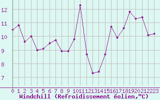 Courbe du refroidissement olien pour Pointe de Chassiron (17)