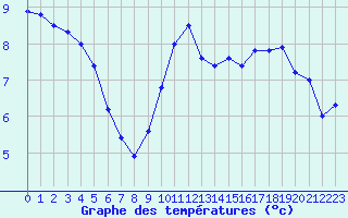 Courbe de tempratures pour Chteaudun (28)