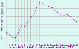 Courbe du refroidissement olien pour Montpellier (34)