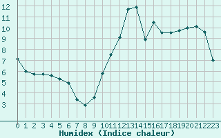 Courbe de l'humidex pour Biscarrosse (40)