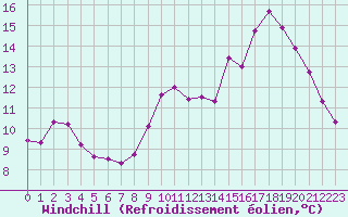 Courbe du refroidissement olien pour Valence d