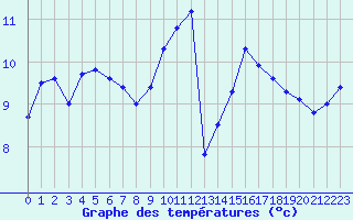 Courbe de tempratures pour Ile de Groix (56)