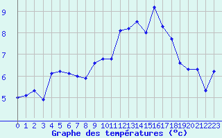 Courbe de tempratures pour Cap de la Hague (50)