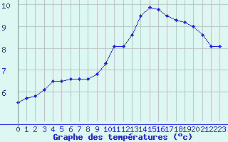 Courbe de tempratures pour L