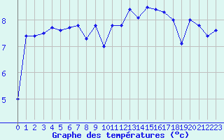Courbe de tempratures pour Ouessant (29)