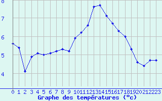 Courbe de tempratures pour Cernay-la-Ville (78)