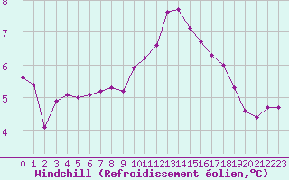Courbe du refroidissement olien pour Cernay-la-Ville (78)
