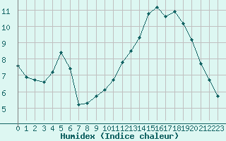 Courbe de l'humidex pour Verneuil (78)