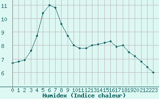 Courbe de l'humidex pour Boulogne (62)