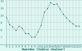 Courbe de l'humidex pour Biarritz (64)