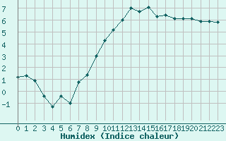 Courbe de l'humidex pour Mont-de-Marsan (40)