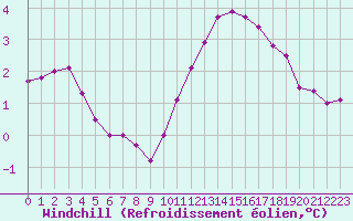 Courbe du refroidissement olien pour Marquise (62)