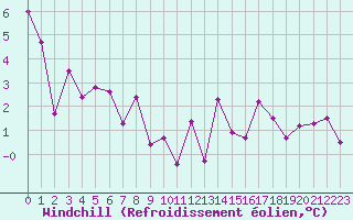 Courbe du refroidissement olien pour Dinard (35)