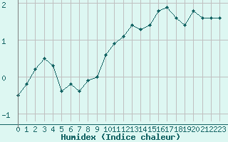 Courbe de l'humidex pour Saint-Vran (05)