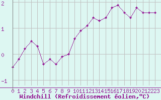 Courbe du refroidissement olien pour Saint-Vran (05)