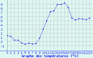 Courbe de tempratures pour Troyes (10)