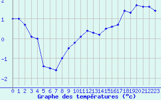 Courbe de tempratures pour Lannion (22)