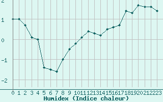 Courbe de l'humidex pour Lannion (22)