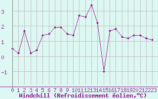 Courbe du refroidissement olien pour Cap Gris-Nez (62)