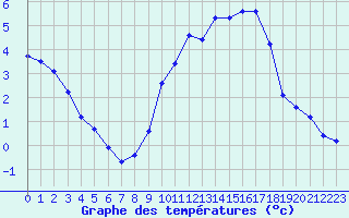 Courbe de tempratures pour Eu (76)