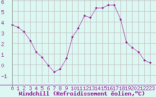 Courbe du refroidissement olien pour Eu (76)