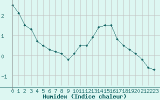 Courbe de l'humidex pour Angers-Beaucouz (49)