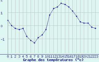 Courbe de tempratures pour Liefrange (Lu)