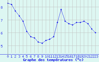 Courbe de tempratures pour Lasfaillades (81)