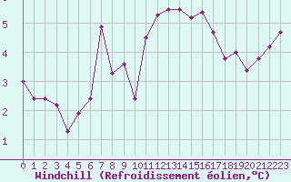 Courbe du refroidissement olien pour Sallles d