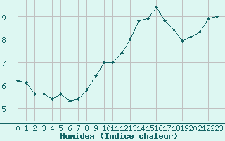 Courbe de l'humidex pour Nris-les-Bains (03)