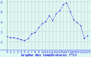 Courbe de tempratures pour Jarnages (23)