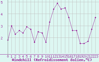 Courbe du refroidissement olien pour Cap de la Hve (76)
