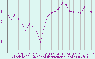 Courbe du refroidissement olien pour Ploudalmezeau (29)