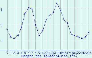 Courbe de tempratures pour Lagny-sur-Marne (77)