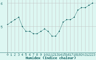 Courbe de l'humidex pour Lyon - Bron (69)